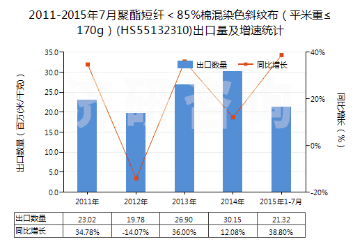 2011-2015年7月聚酯短纖＜85%棉混染色斜紋布（平米重≤170g）(HS55132310)出口量及增速統(tǒng)計(jì)